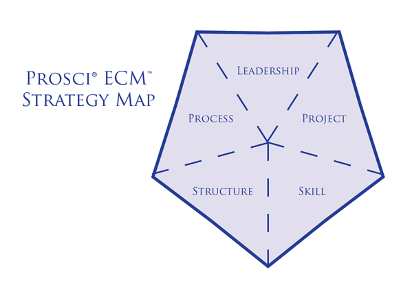5 Tips for Building Organizational Change Management ecm strtegy map body