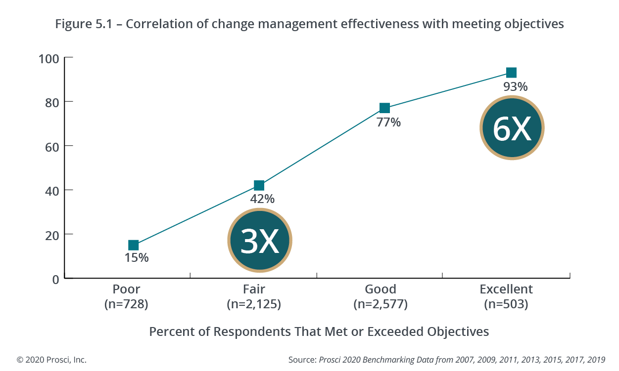 Correlation of Change Management and Project Effectiveness