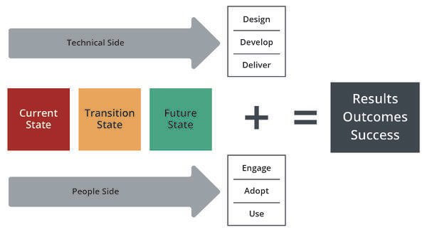 Roadmap for Organizational Change Management chart body-jpeg