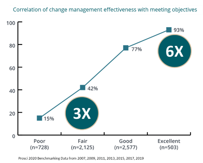 Graph illustrating correlation of change management effectiveness with meeting objectives
